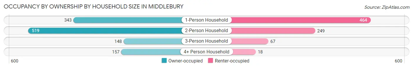 Occupancy by Ownership by Household Size in Middlebury