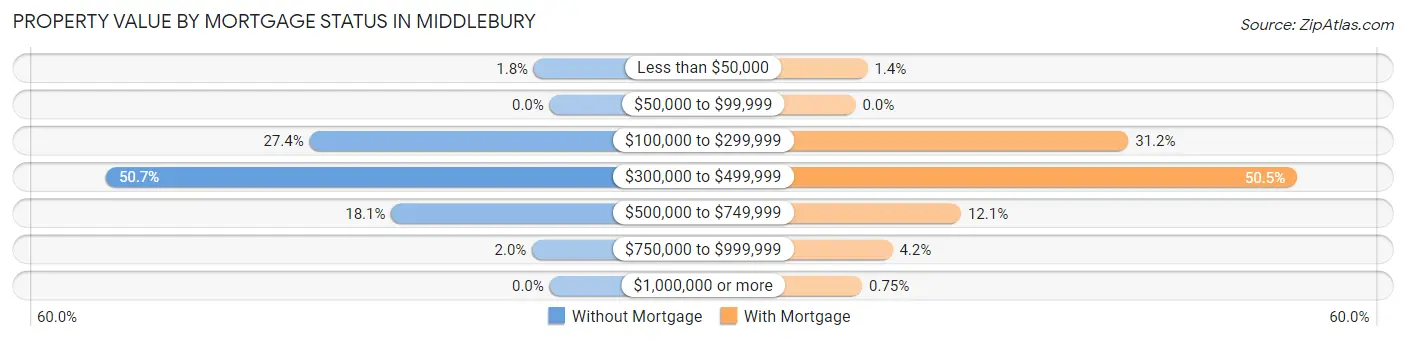Property Value by Mortgage Status in Middlebury