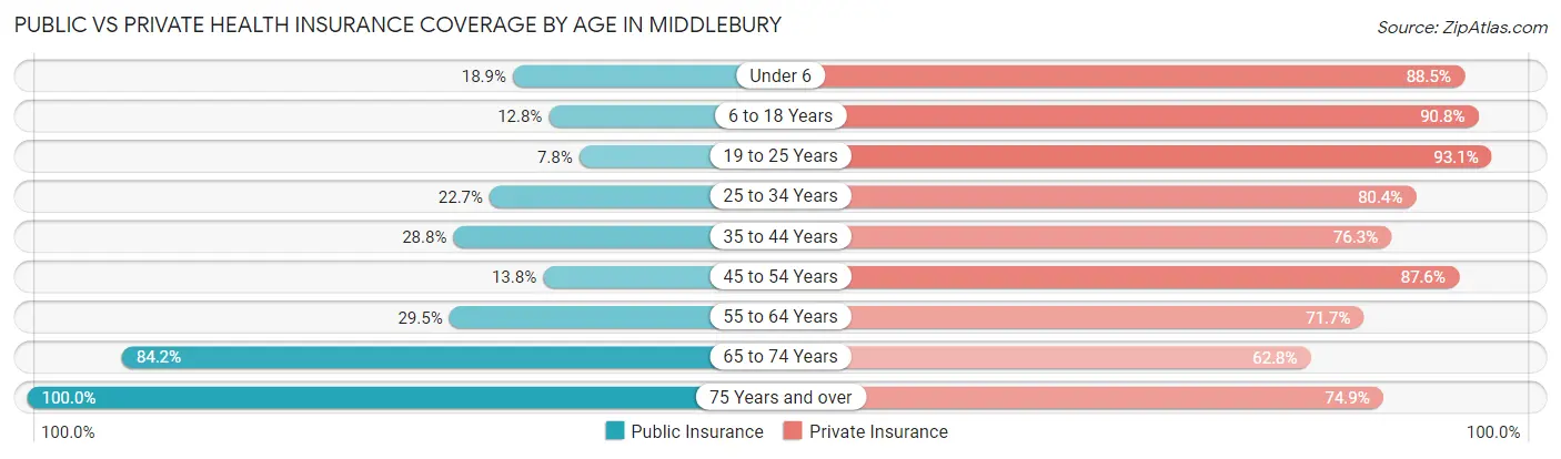 Public vs Private Health Insurance Coverage by Age in Middlebury