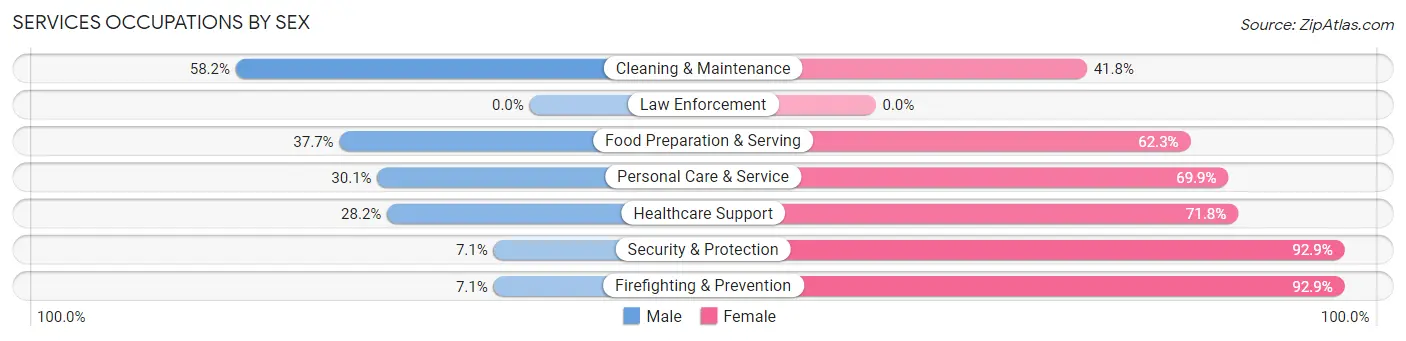 Services Occupations by Sex in Middlebury