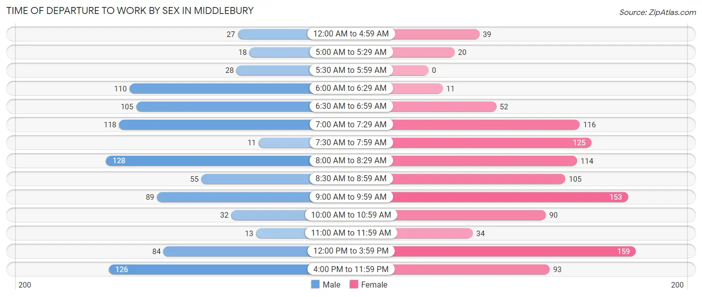 Time of Departure to Work by Sex in Middlebury