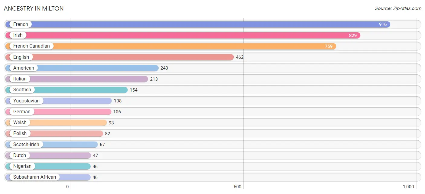 Ancestry in Milton