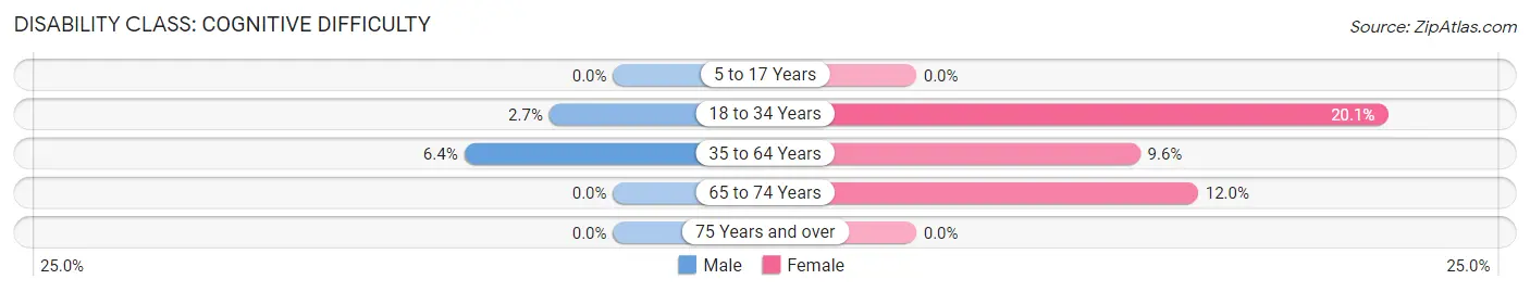 Disability in Milton: <span>Cognitive Difficulty</span>