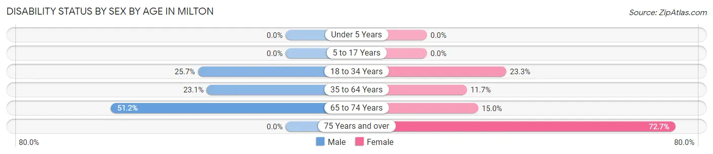 Disability Status by Sex by Age in Milton