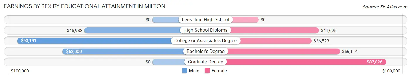 Earnings by Sex by Educational Attainment in Milton