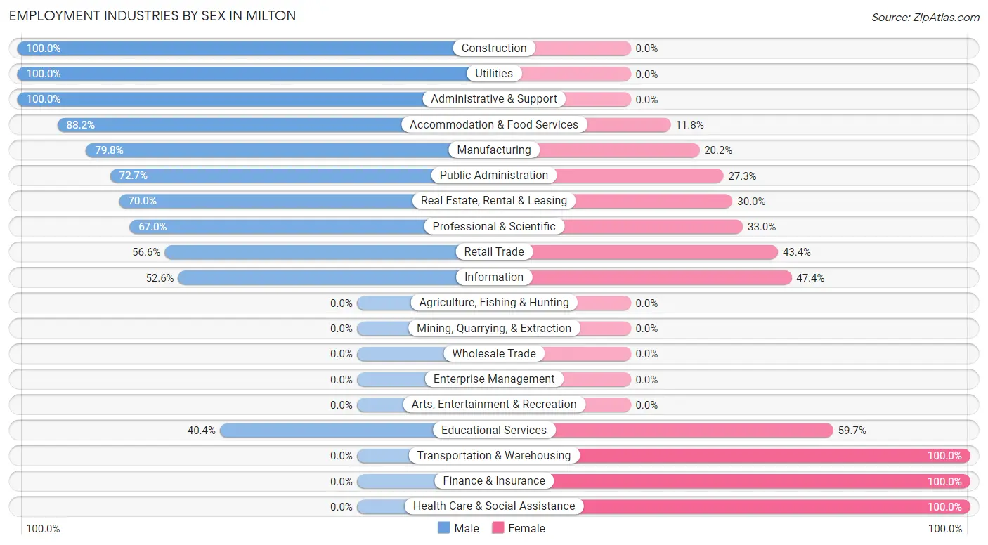 Employment Industries by Sex in Milton