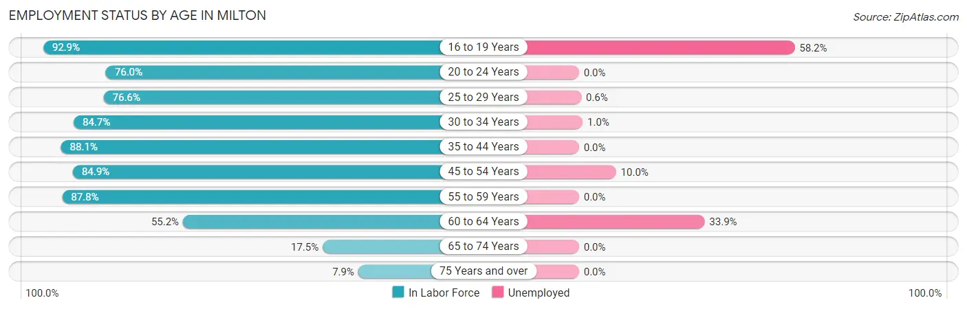 Employment Status by Age in Milton