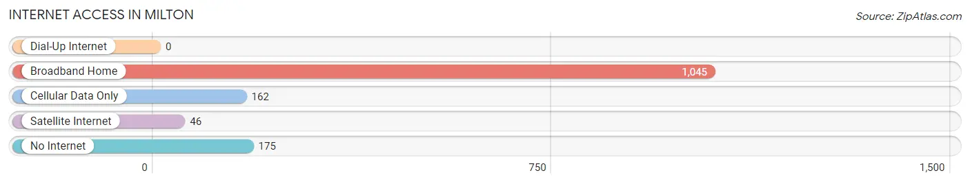 Internet Access in Milton
