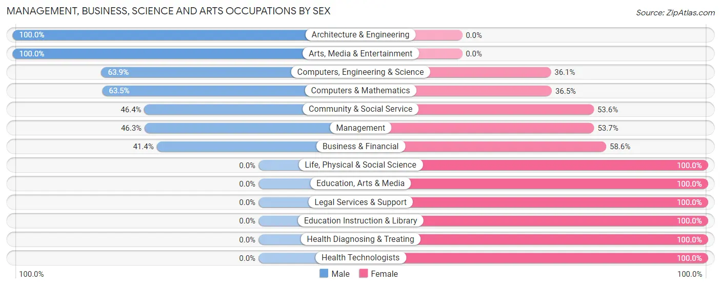 Management, Business, Science and Arts Occupations by Sex in Milton