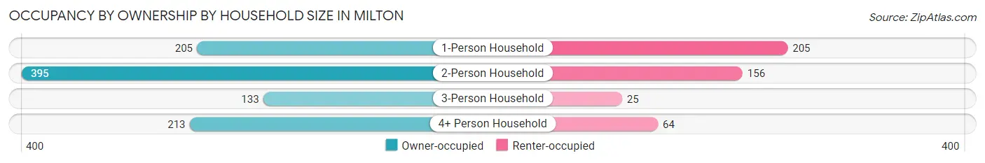 Occupancy by Ownership by Household Size in Milton