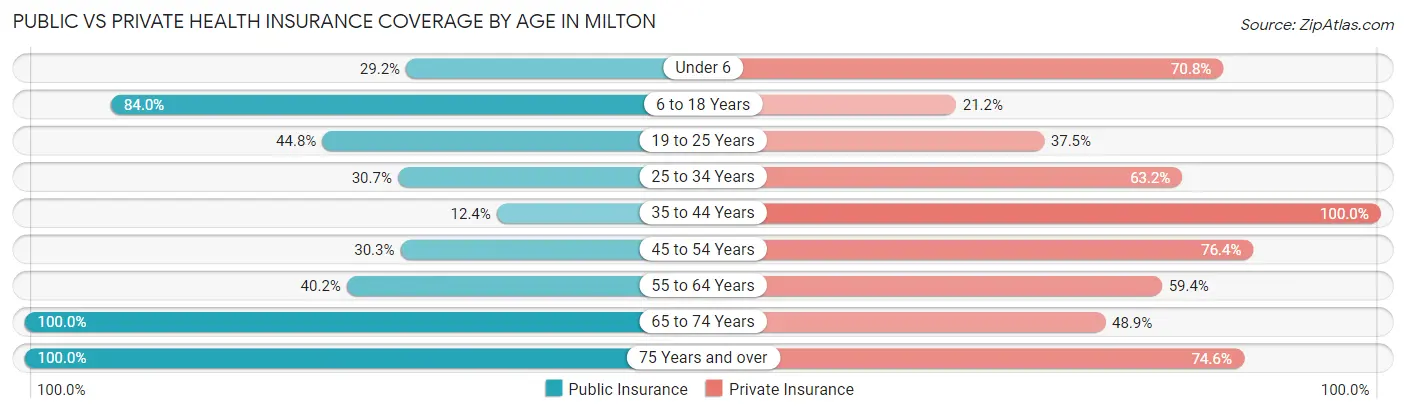 Public vs Private Health Insurance Coverage by Age in Milton