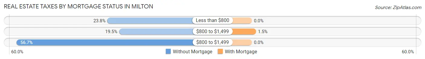 Real Estate Taxes by Mortgage Status in Milton