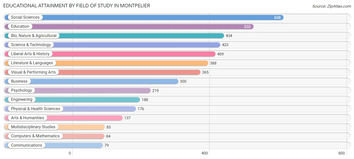 Educational Attainment by Field of Study in Montpelier