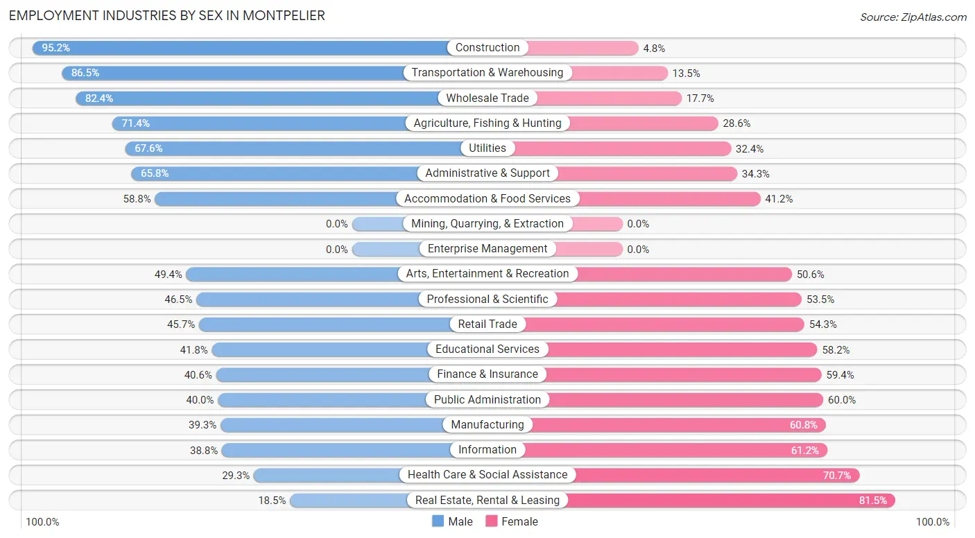 Employment Industries by Sex in Montpelier