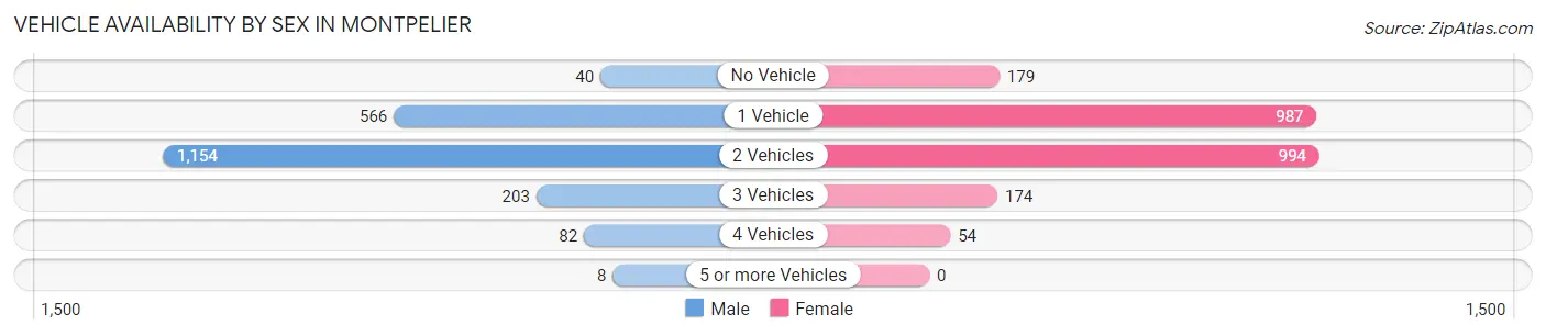 Vehicle Availability by Sex in Montpelier