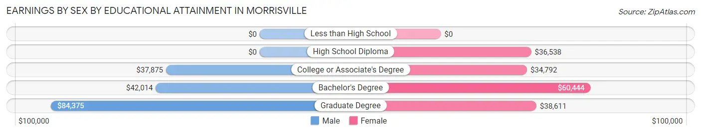 Earnings by Sex by Educational Attainment in Morrisville