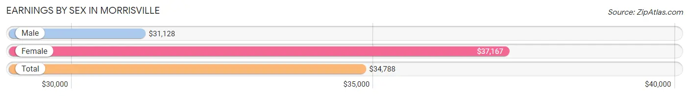 Earnings by Sex in Morrisville