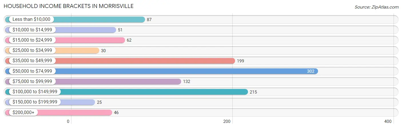 Household Income Brackets in Morrisville