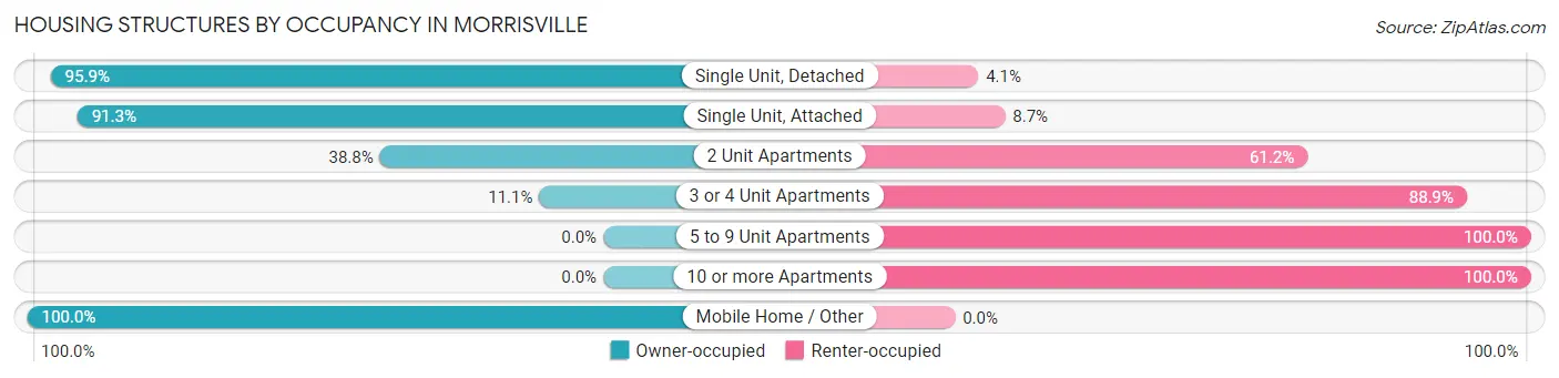 Housing Structures by Occupancy in Morrisville