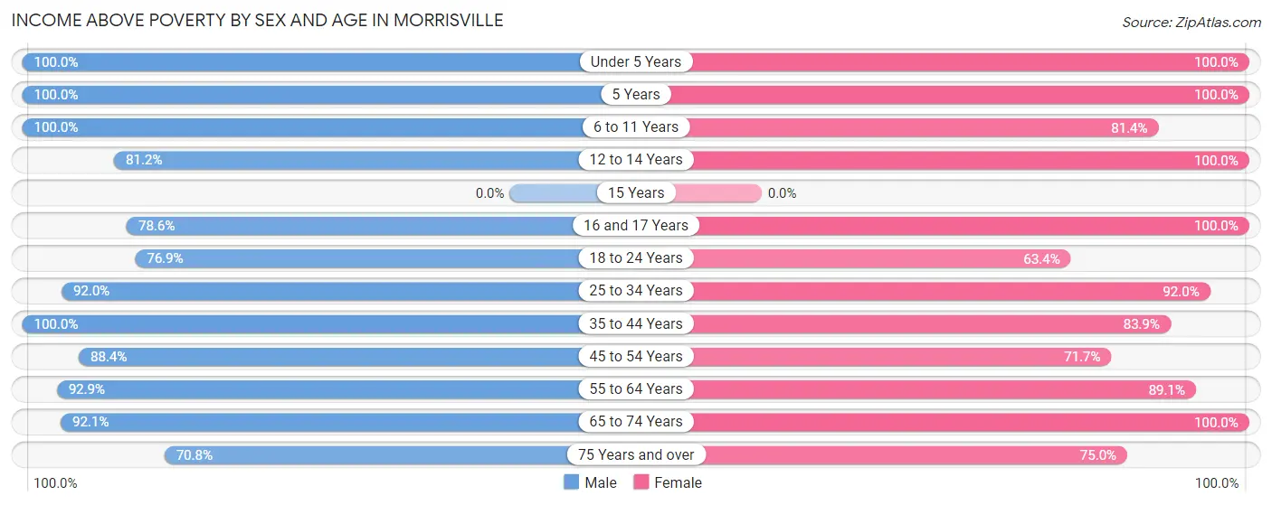 Income Above Poverty by Sex and Age in Morrisville