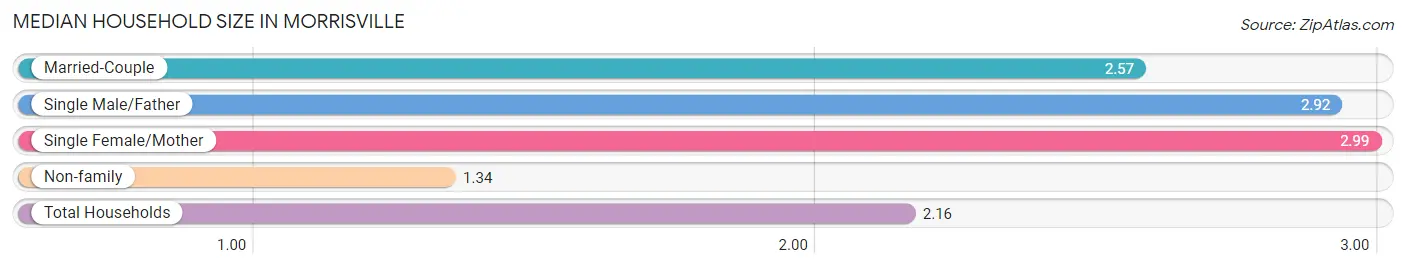 Median Household Size in Morrisville