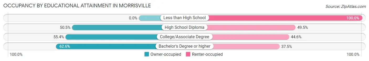 Occupancy by Educational Attainment in Morrisville