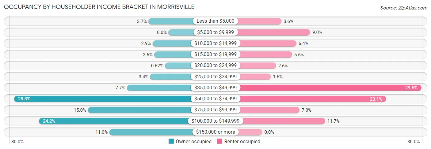 Occupancy by Householder Income Bracket in Morrisville