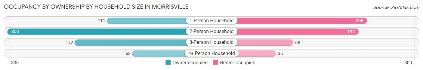 Occupancy by Ownership by Household Size in Morrisville