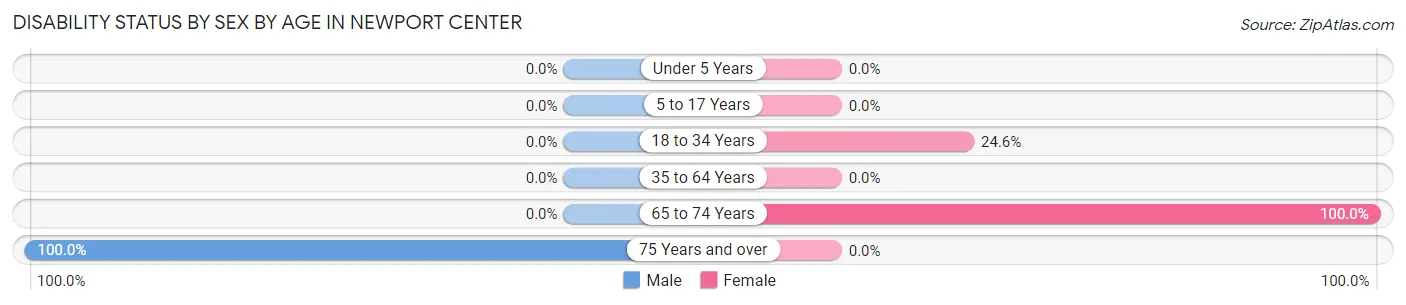 Disability Status by Sex by Age in Newport Center