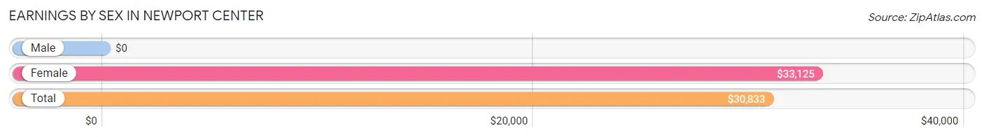 Earnings by Sex in Newport Center