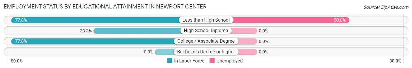 Employment Status by Educational Attainment in Newport Center