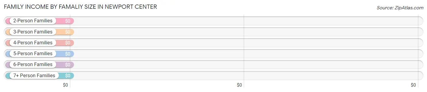 Family Income by Famaliy Size in Newport Center