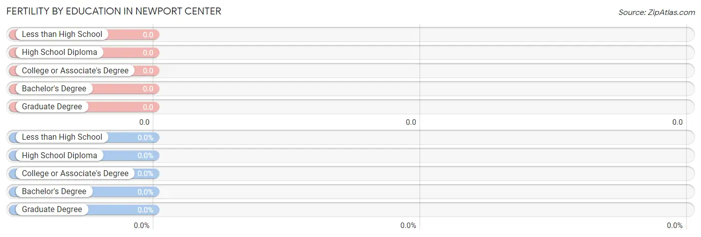 Female Fertility by Education Attainment in Newport Center