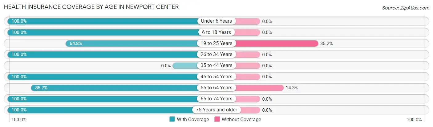Health Insurance Coverage by Age in Newport Center