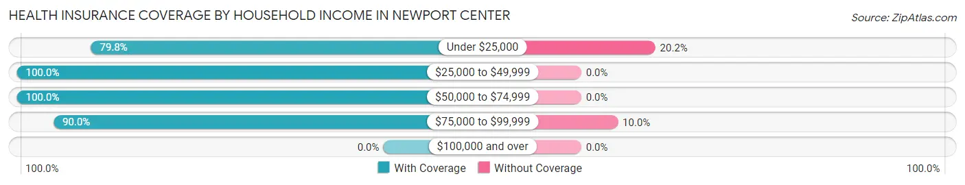 Health Insurance Coverage by Household Income in Newport Center