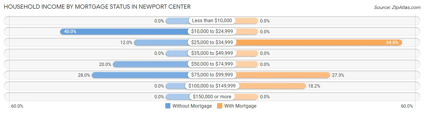 Household Income by Mortgage Status in Newport Center