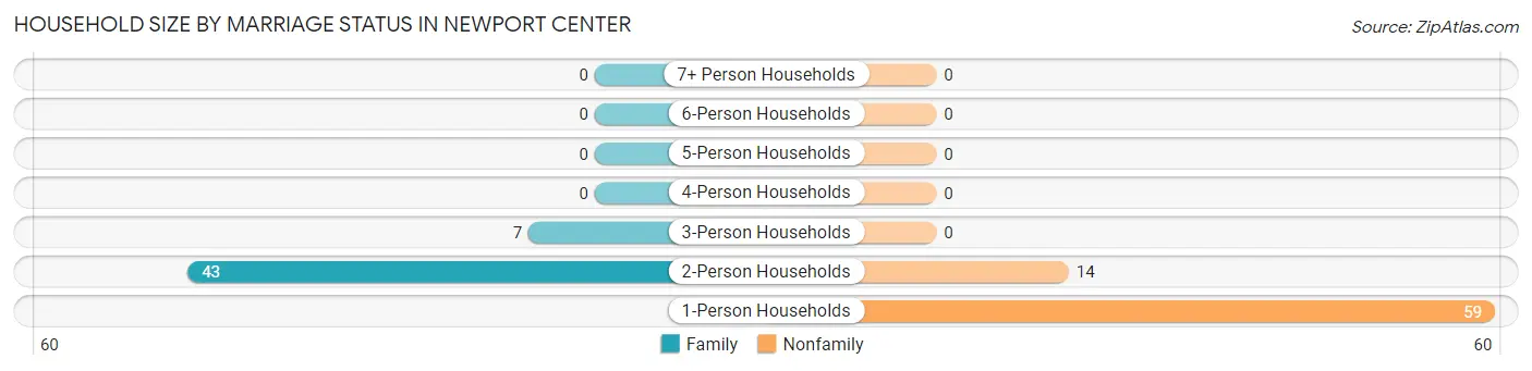 Household Size by Marriage Status in Newport Center