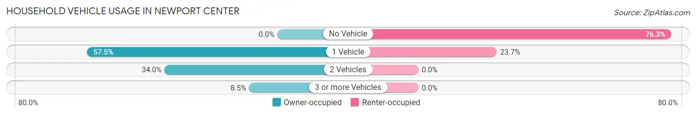Household Vehicle Usage in Newport Center
