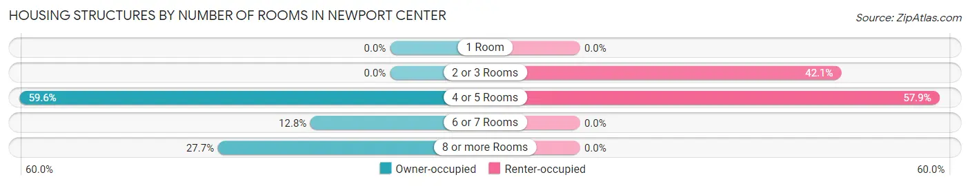 Housing Structures by Number of Rooms in Newport Center