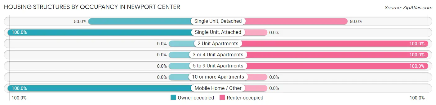 Housing Structures by Occupancy in Newport Center