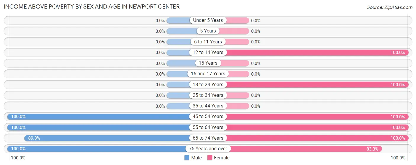 Income Above Poverty by Sex and Age in Newport Center