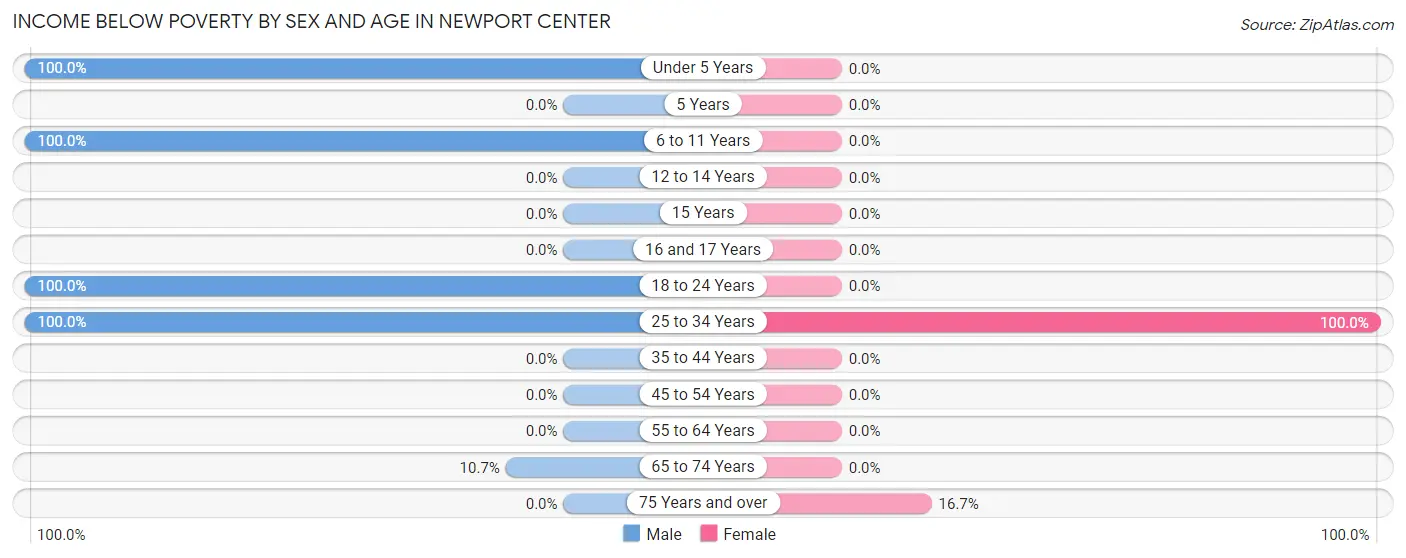 Income Below Poverty by Sex and Age in Newport Center