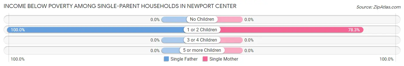 Income Below Poverty Among Single-Parent Households in Newport Center