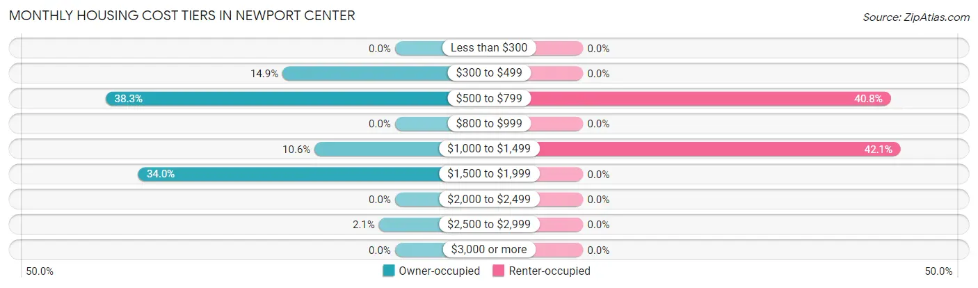 Monthly Housing Cost Tiers in Newport Center