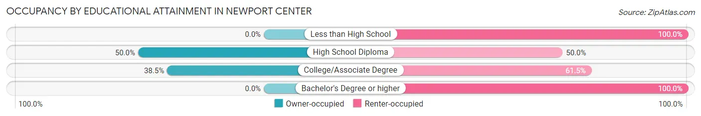 Occupancy by Educational Attainment in Newport Center
