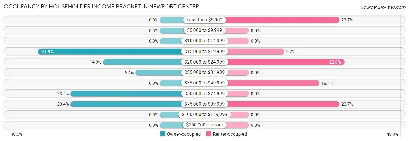 Occupancy by Householder Income Bracket in Newport Center