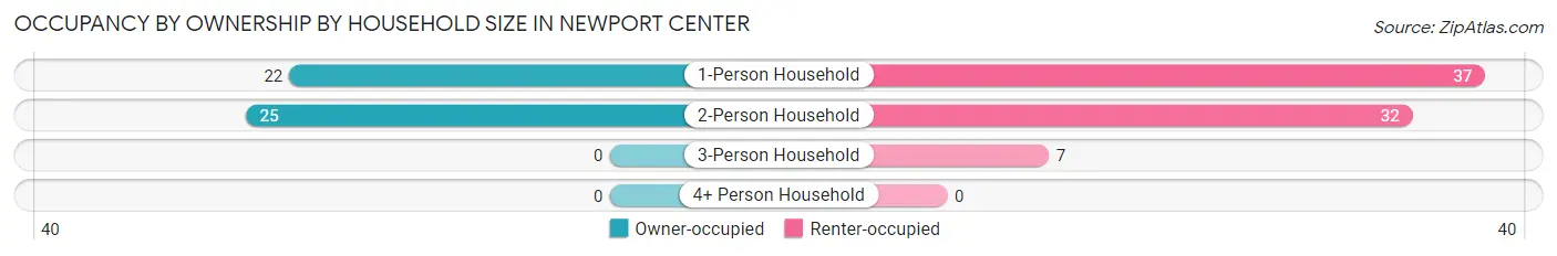 Occupancy by Ownership by Household Size in Newport Center