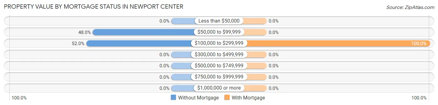 Property Value by Mortgage Status in Newport Center