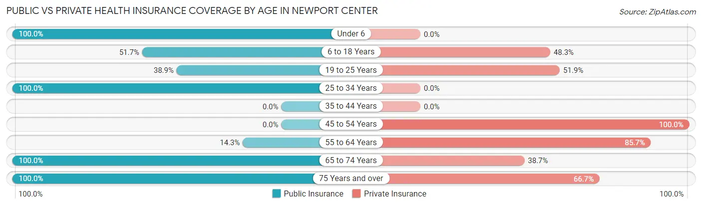 Public vs Private Health Insurance Coverage by Age in Newport Center