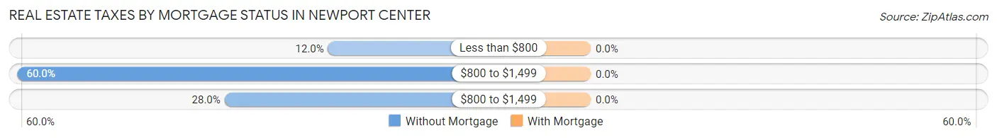 Real Estate Taxes by Mortgage Status in Newport Center